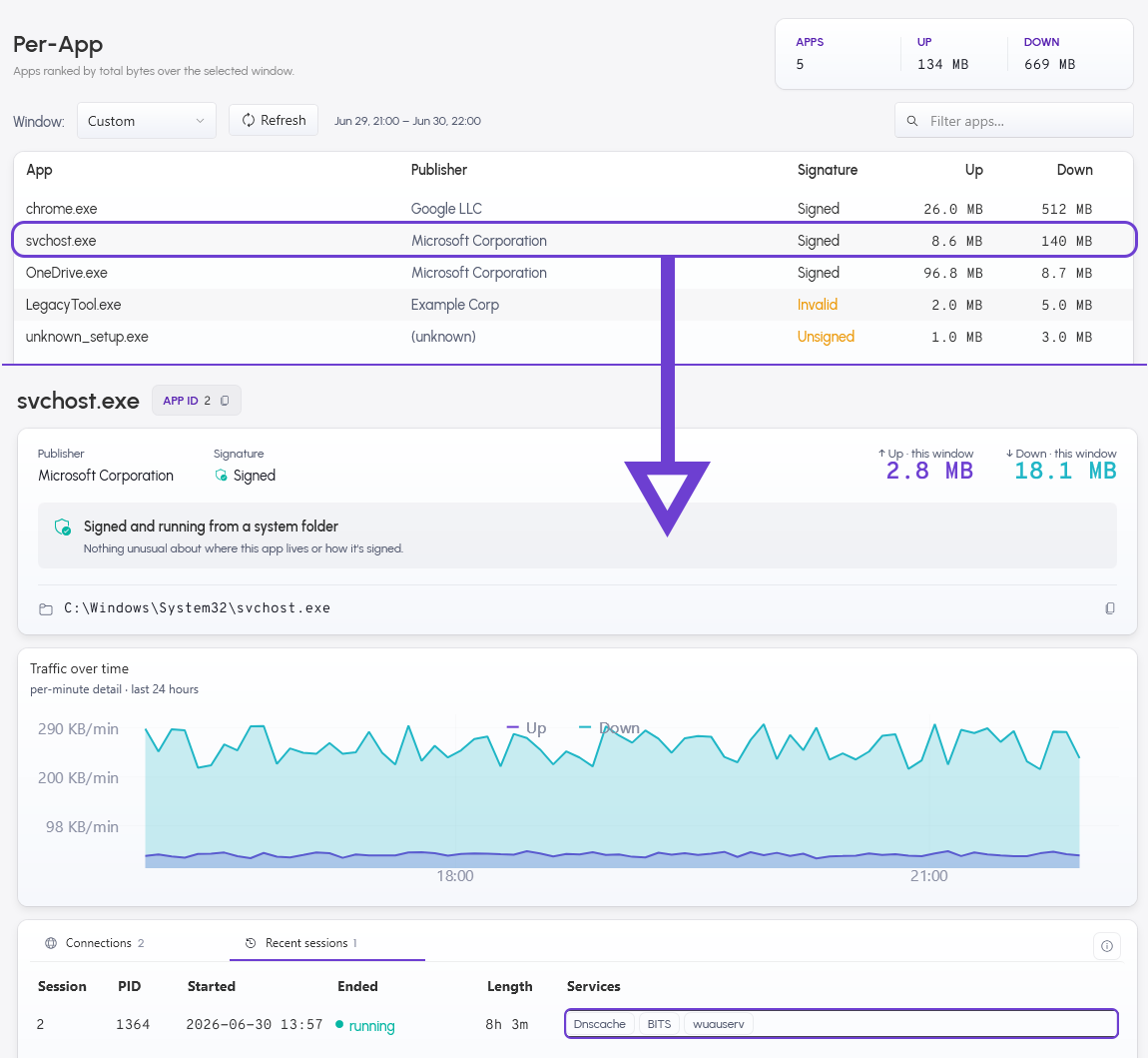 The Per-app view, listing programs by data volume with publisher and signature status.