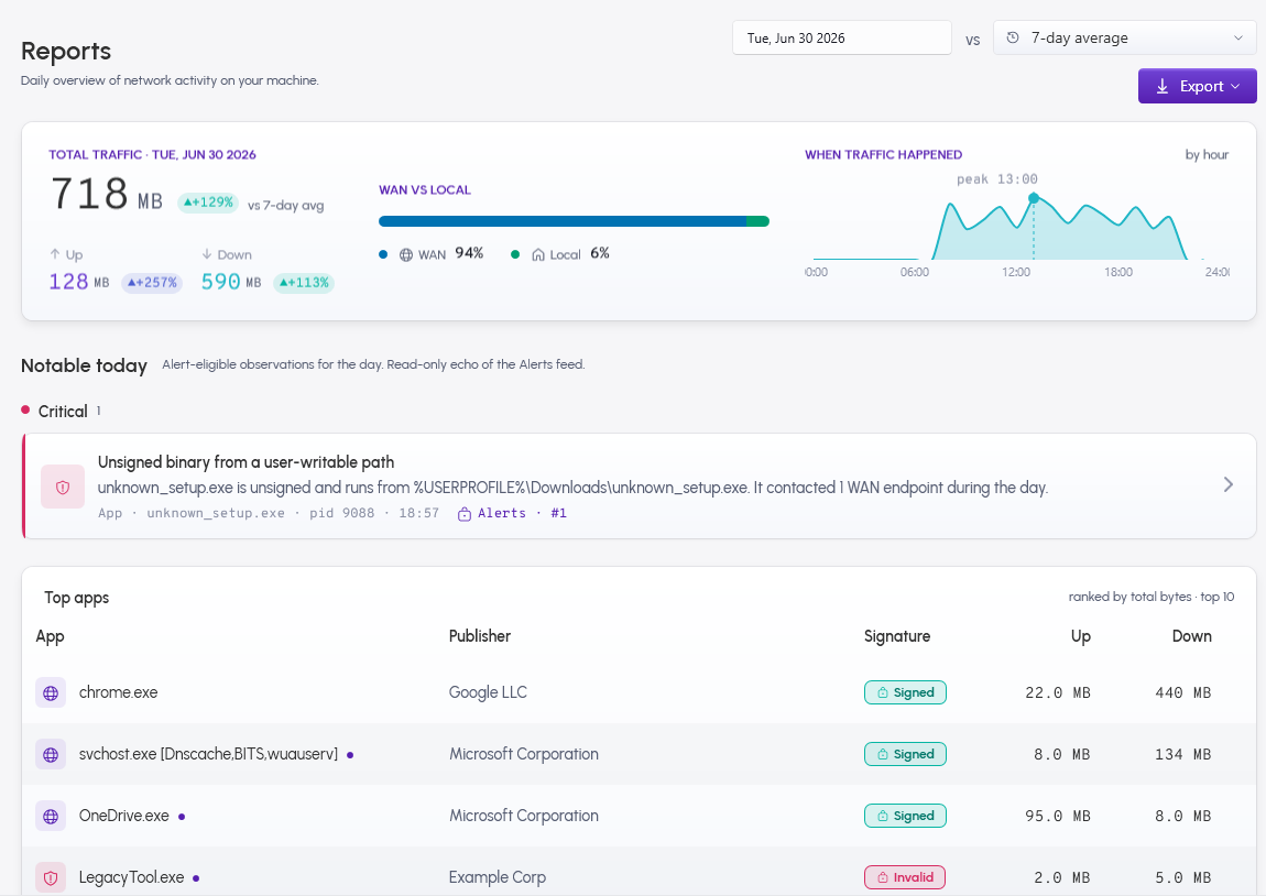 ZenVizor Reports view, showing a daily report, alert, and top apps for a day.